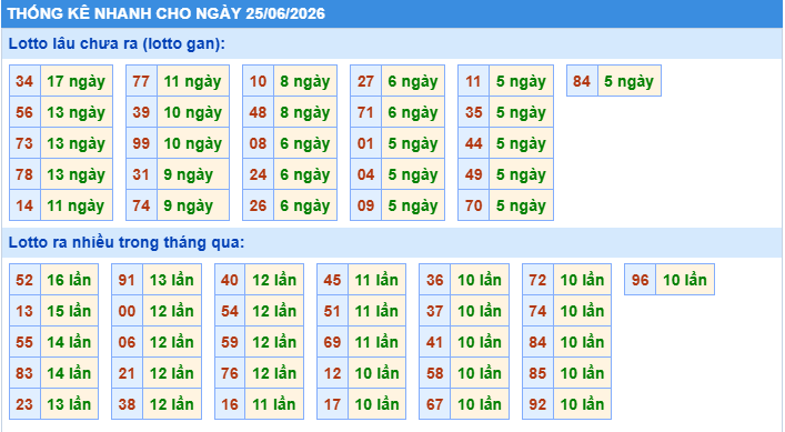 Thống kê tần suất lô gan MB ngày 25-6-2026