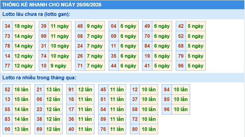 Thống kê tần suất lô gan MB ngày 26-6-2026