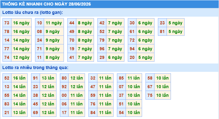 Thống kê tần suất lô gan MB ngày 28-6-2026