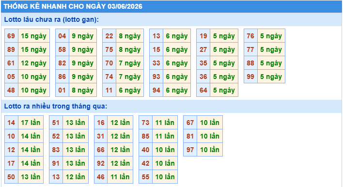 Thống kê tần suất lô gan MB ngày 3-6-2026