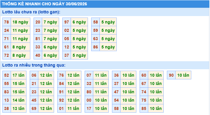 Thống kê tần suất lô gan MB ngày 30-6-2026