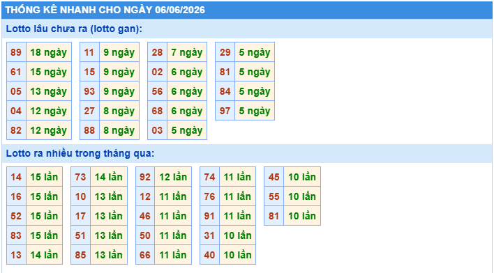Thống kê tần suất lô gan MB ngày 6-6-2026