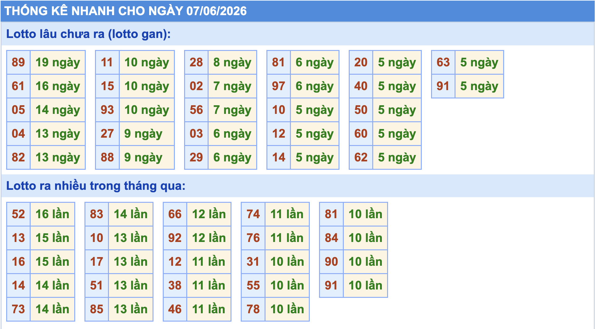 Thống kê tần suất lô gan MB ngày 7-6-2026