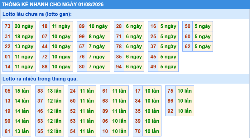 Thống kê tần suất lô gan MB ngày 1-8-2026