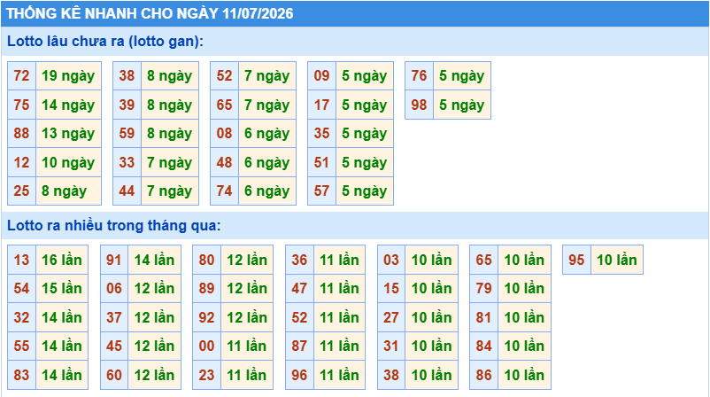 Thống kê tần suất lô gan MB ngày 11-7-2026