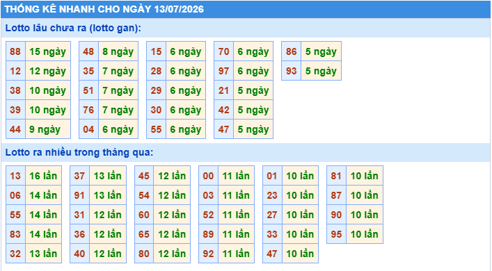 Thống kê tần suất lô gan MB ngày 13-7-2026