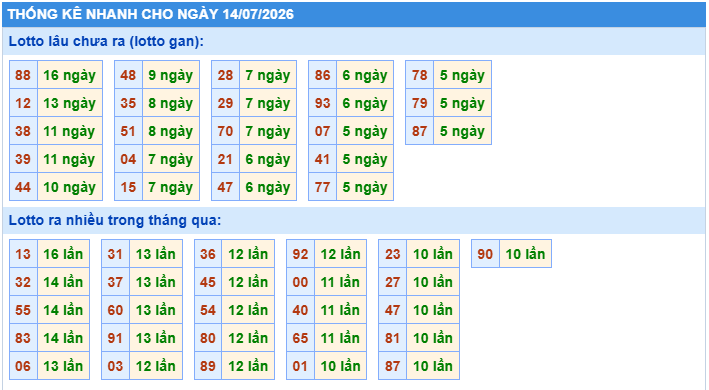 Thống kê tần suất lô gan MB ngày 14-7-2026