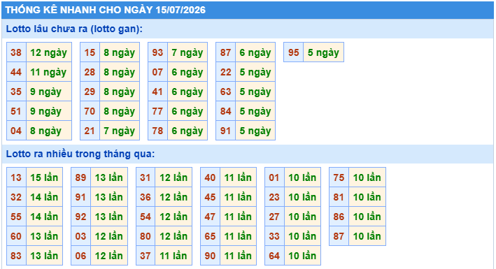 Thống kê tần suất lô gan MB ngày 15-7-2026