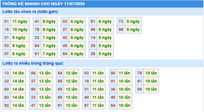 Thống kê tần suất lô gan MB ngày 17-7-2026
