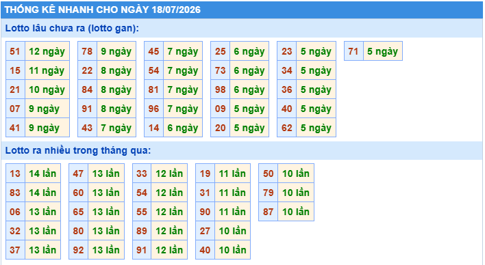 Thống kê tần suất lô gan MB ngày 18-7-2026