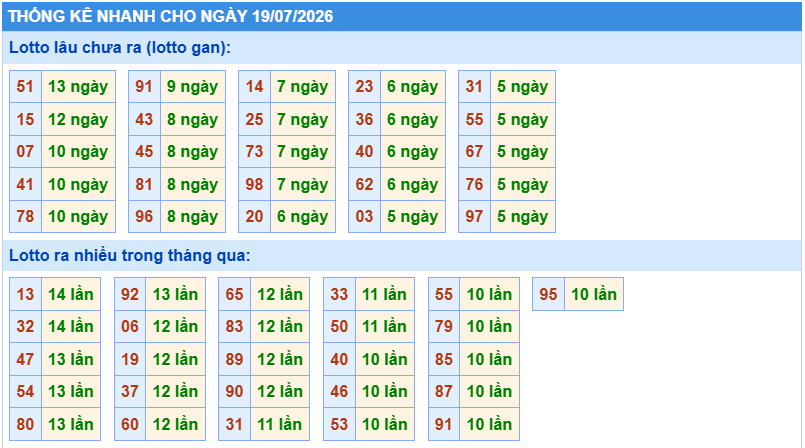Thống kê tần suất lô gan MB ngày 19-7-2026