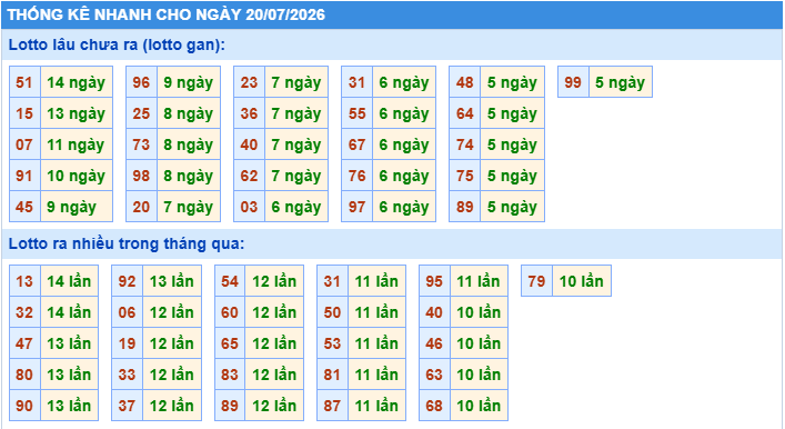 Thống kê tần suất lô gan MB ngày 20-7-2026