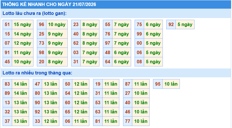 Thống kê tần suất lô gan MB ngày 21-7-2026