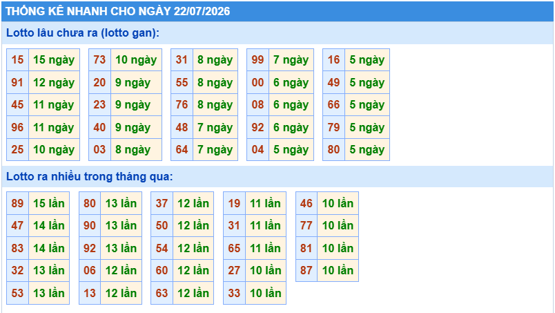 Thống kê tần suất lô gan MB ngày 22-7-2026