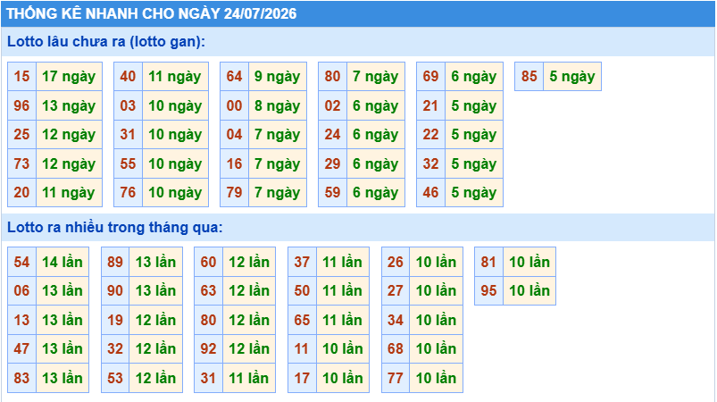 Thống kê tần suất lô gan MB ngày 24-7-2026
