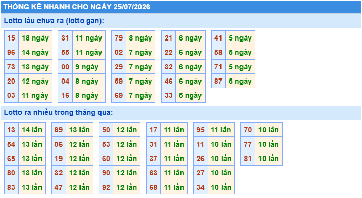 Thống kê tần suất lô gan MB ngày 25-7-2026