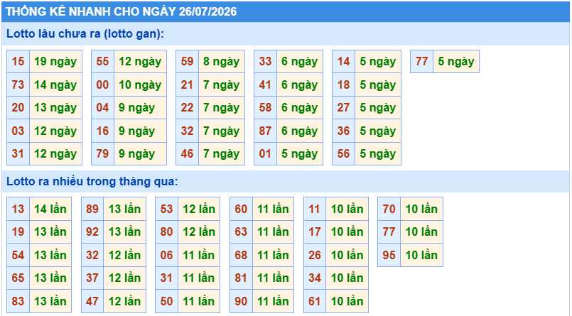 Thống kê tần suất lô gan MB ngày 26-7-2026
