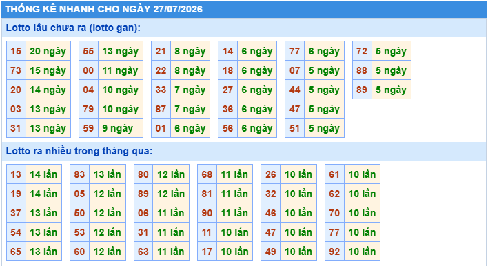 Thống kê tần suất lô gan MB ngày 27-7-2026