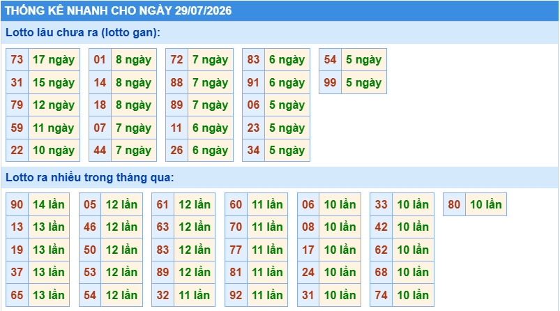 Thống kê tần suất lô gan MB ngày 29-7-2026