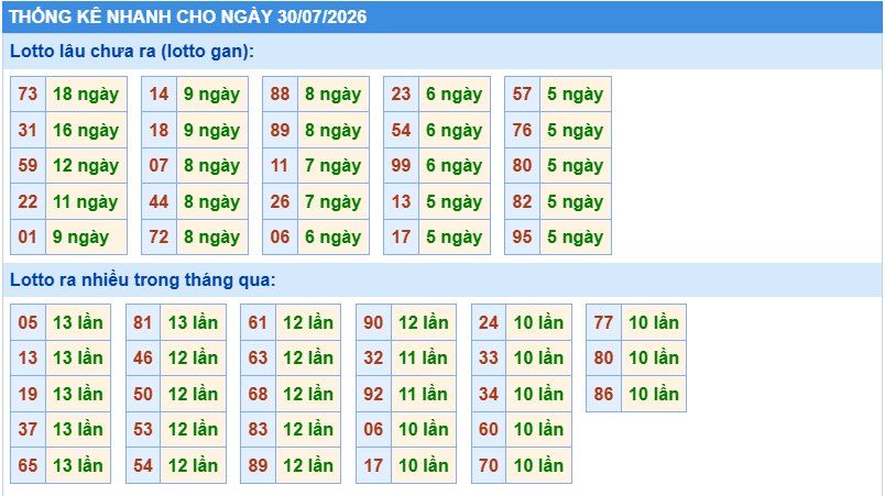 Thống kê tần suất lô gan MB ngày 30-7-2026