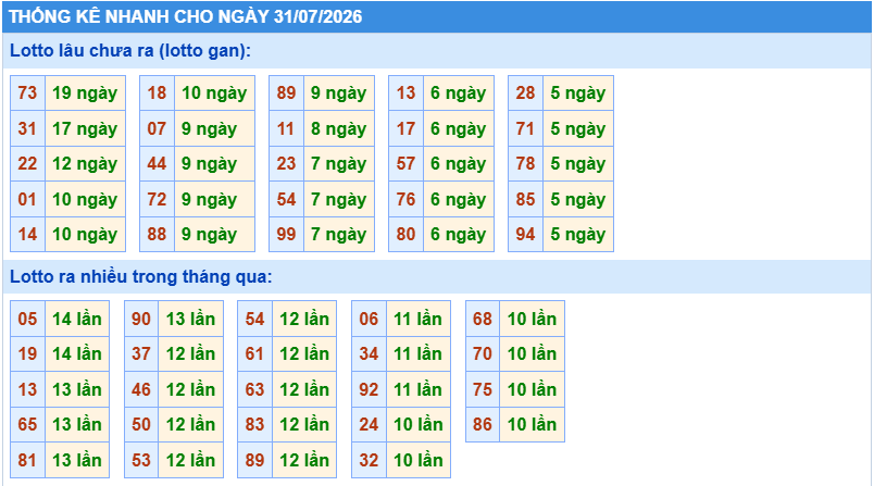 Thống kê tần suất lô gan MB ngày 31-7-2026