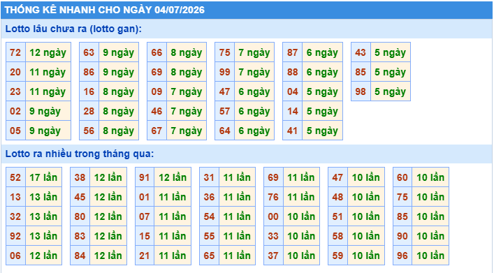Thống kê tần suất lô gan MB ngày 4-7-2026
