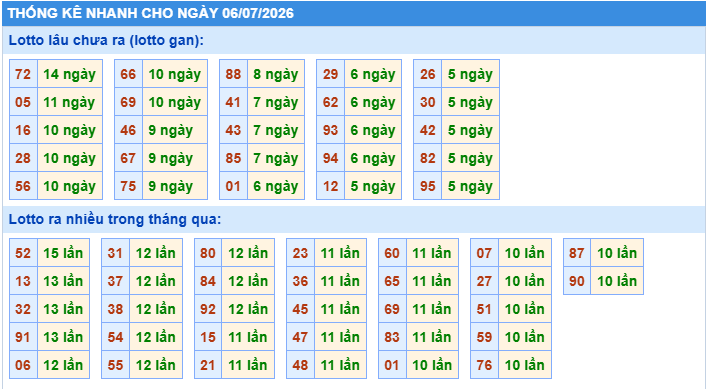 Thống kê tần suất lô gan MB ngày 6-7-2026