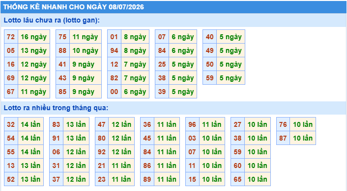 Thống kê tần suất lô gan MB ngày 8-7-2026