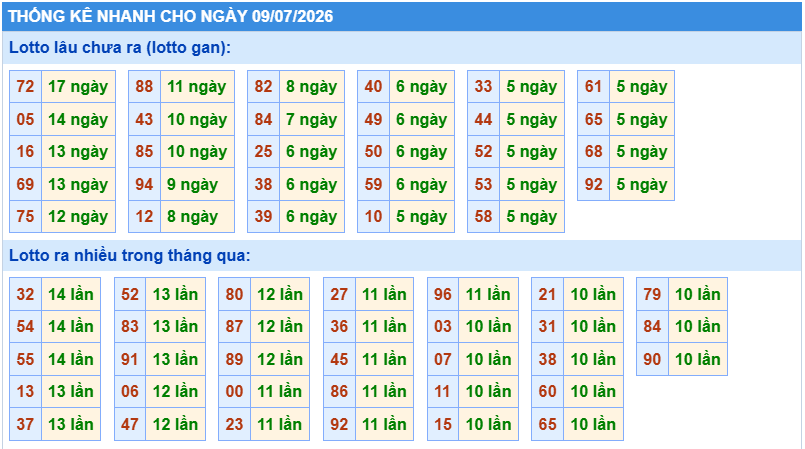 Thống kê tần suất lô gan MB ngày 9-7-2026