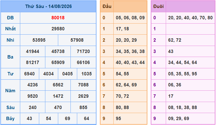 Soi cầu XSMB 15/8/2026