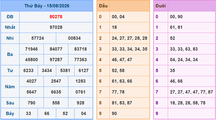 Soi cầu XSMB 16/8/2026