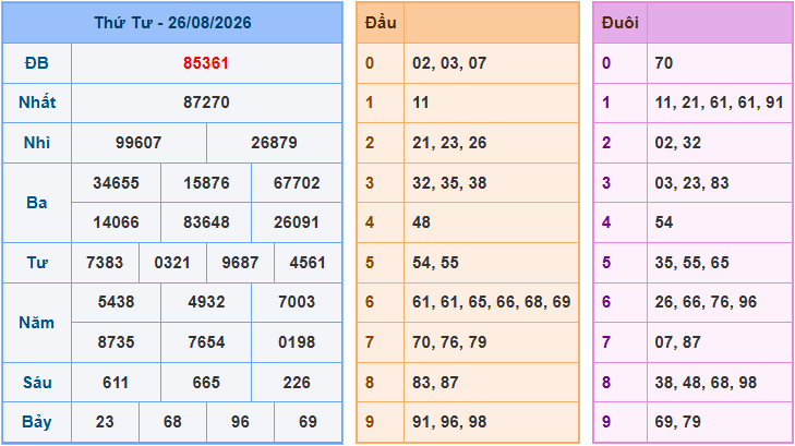 Soi cầu XSMB 27/8/2026