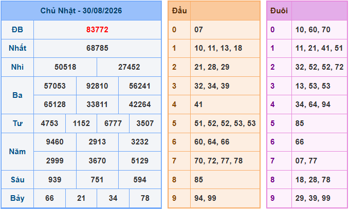 Soi cầu XSMB 31/8/2026
