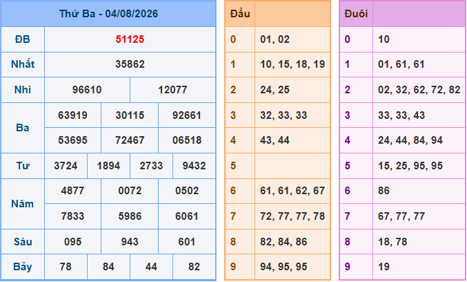 Soi cầu XSMB 5/8/2026