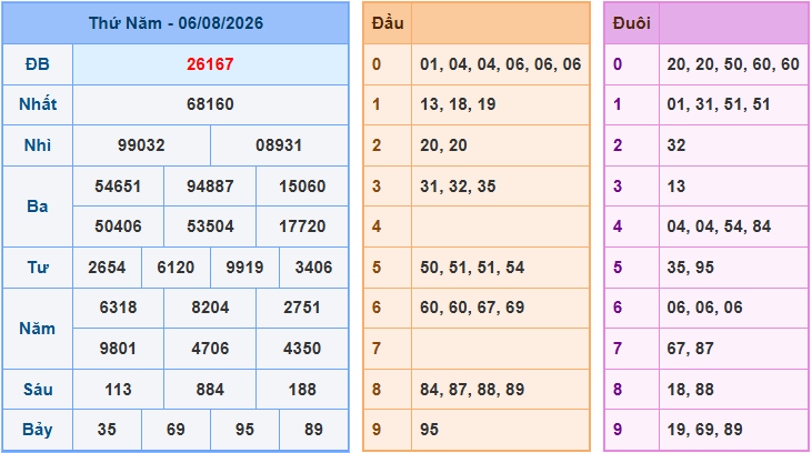 Soi cầu XSMB 7/8/2026