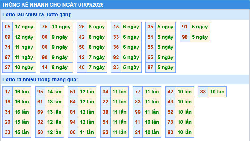 Thống kê tần suất lô gan MB ngày 1-9-2026
