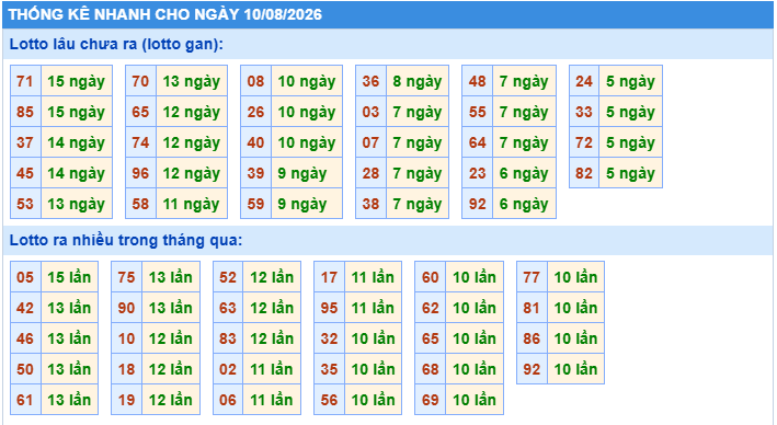 Thống kê tần suất lô gan MB ngày 10-8-2026