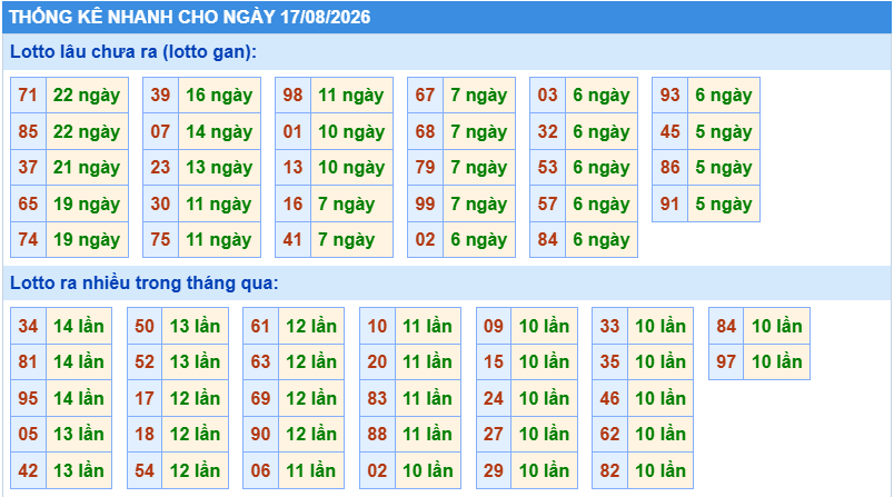Thống kê tần suất lô gan MB ngày 17-8-2026