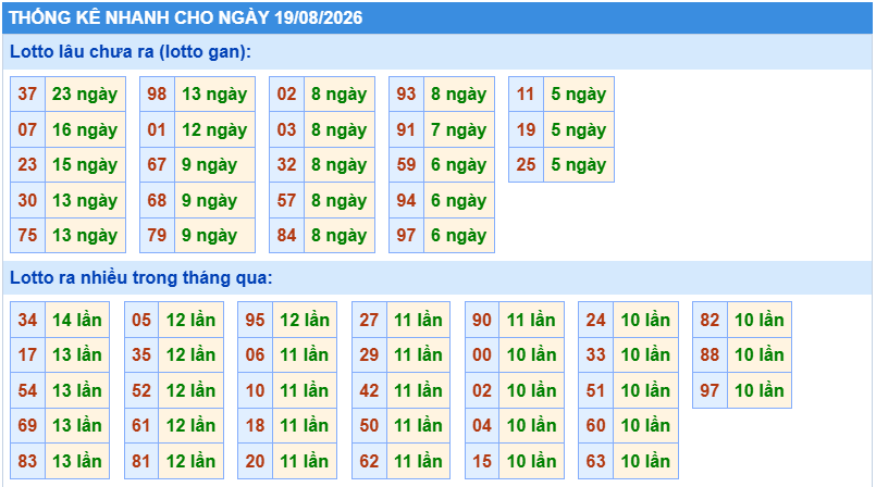 Thống kê tần suất lô gan MB ngày 19-8-2026