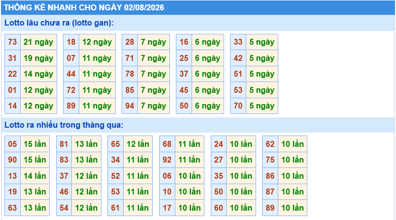 Thống kê tần suất lô gan MB ngày 2-8-2026