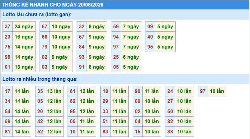 Thống kê tần suất lô gan MB ngày 20-8-2026