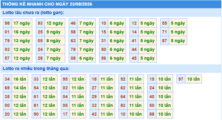 Thống kê tần suất lô gan MB ngày 23-8-2026