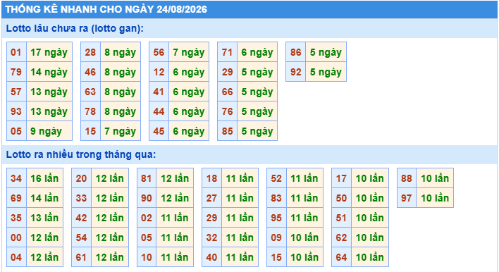 Thống kê tần suất lô gan MB ngày 24-8-2026