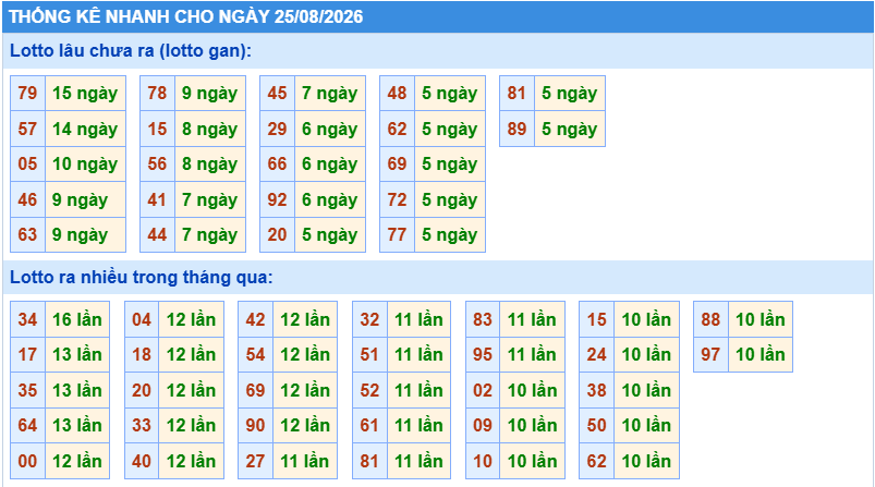Thống kê tần suất lô gan MB ngày 25-8-2026
