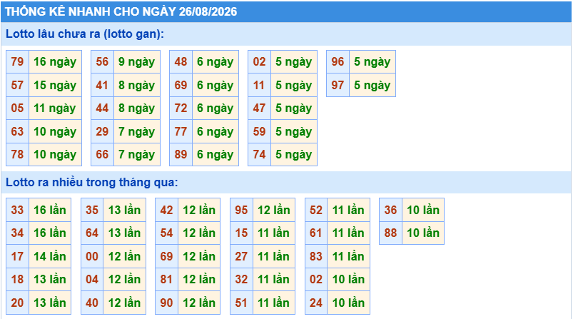 Thống kê tần suất lô gan MB ngày 26-8-2026
