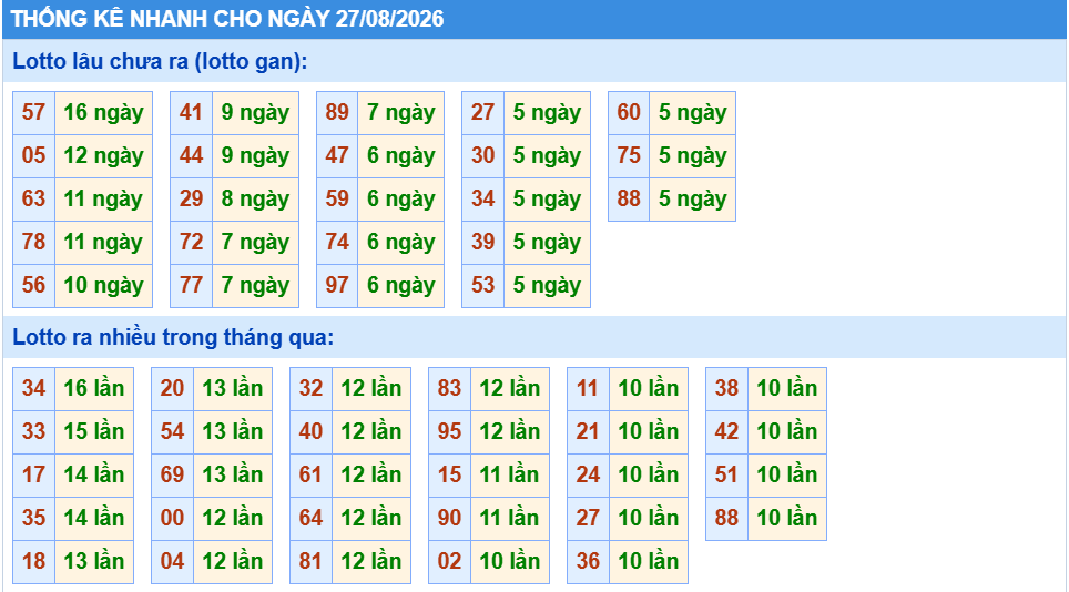 Thống kê tần suất lô gan MB ngày 27-8-2026