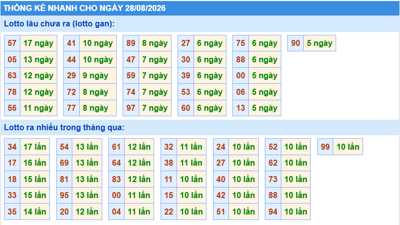 Thống kê tần suất lô gan MB ngày 28-8-2026