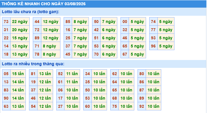 Thống kê tần suất lô gan MB ngày 3-8-2026