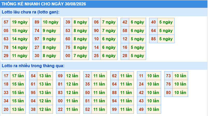 Thống kê tần suất lô gan MB ngày 30-8-2026