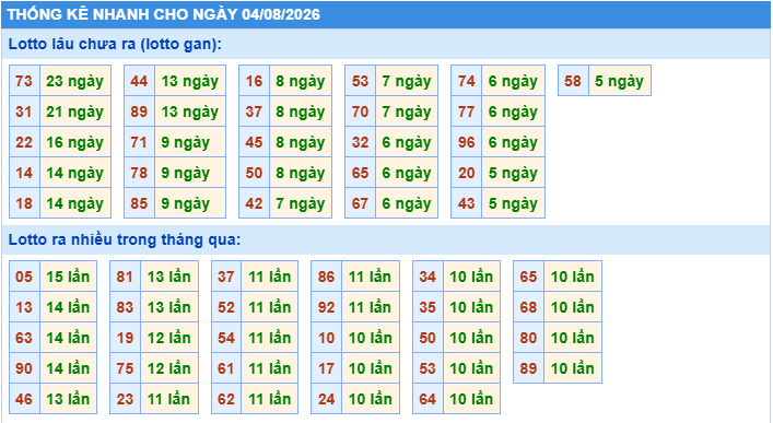 Thống kê tần suất lô gan MB ngày 4-8-2026